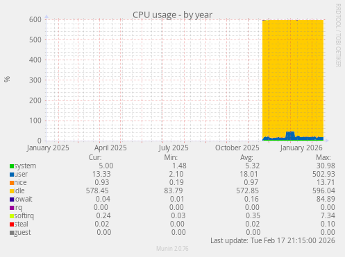 CPU usage