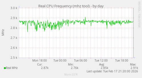 Real CPU Frequency (mhz tool)