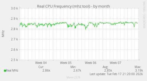 Real CPU Frequency (mhz tool)