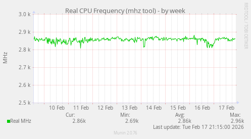 Real CPU Frequency (mhz tool)