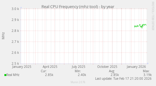 Real CPU Frequency (mhz tool)