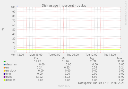 Disk usage in percent