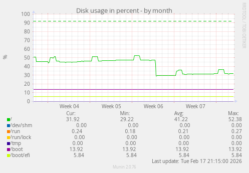 Disk usage in percent
