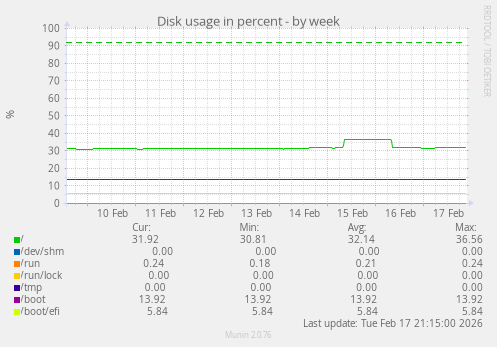Disk usage in percent