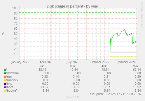Disk usage in percent