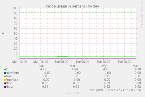 Inode usage in percent