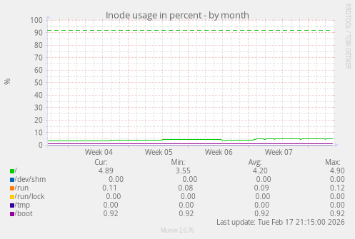 Inode usage in percent