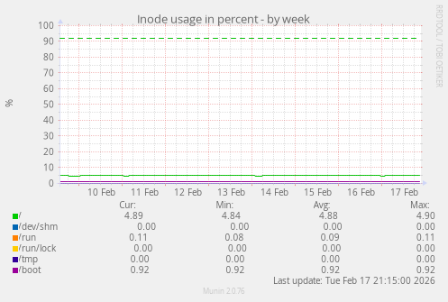 Inode usage in percent