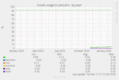 Inode usage in percent