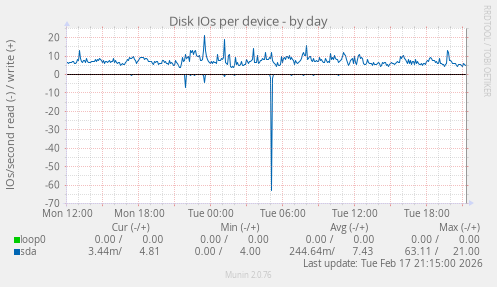 Disk IOs per device