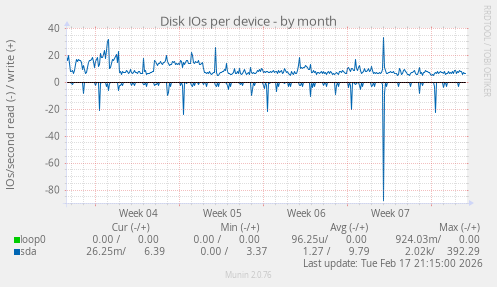 Disk IOs per device