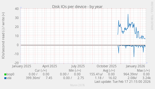 Disk IOs per device