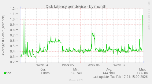 Disk latency per device