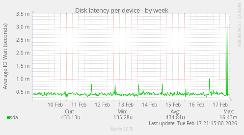 Disk latency per device
