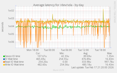 Average latency for /dev/sda
