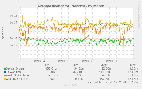 Average latency for /dev/sda