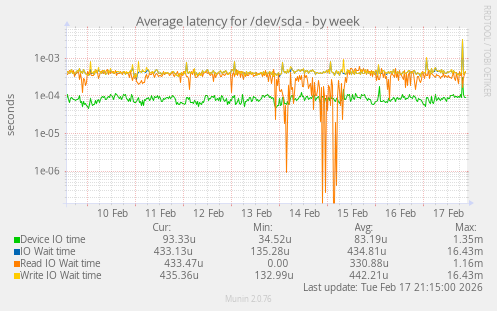 Average latency for /dev/sda