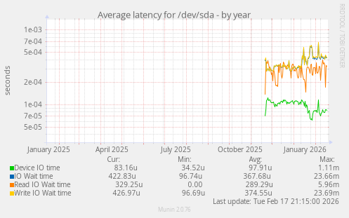 Average latency for /dev/sda