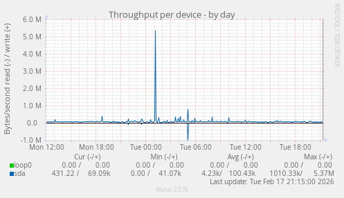 Throughput per device