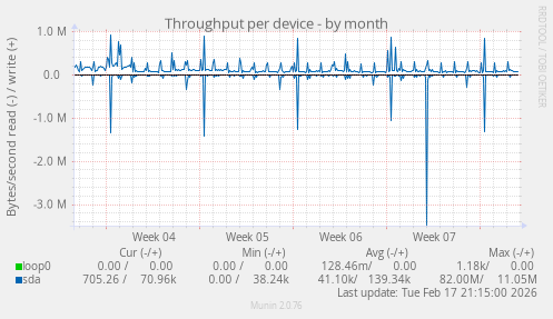 Throughput per device