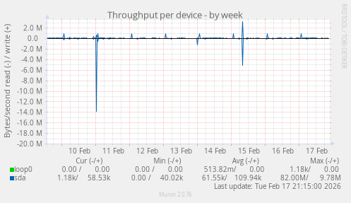 Throughput per device