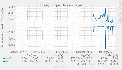 Throughput per device