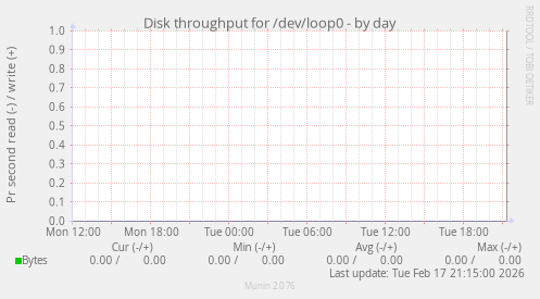 Disk throughput for /dev/loop0