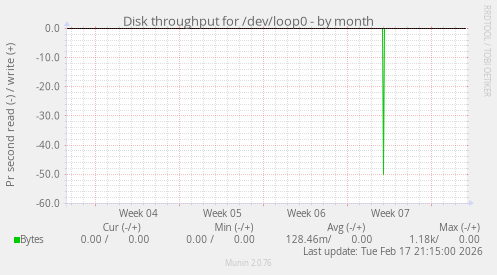 Disk throughput for /dev/loop0