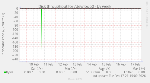 Disk throughput for /dev/loop0