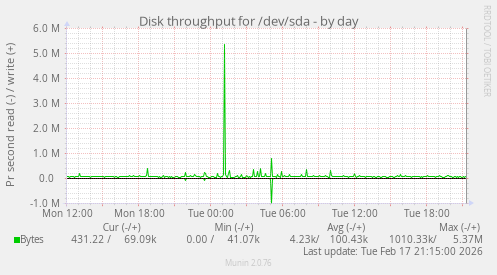 Disk throughput for /dev/sda