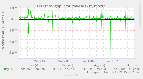 Disk throughput for /dev/sda