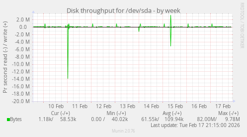 Disk throughput for /dev/sda