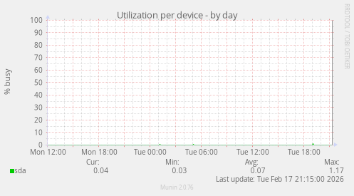 Utilization per device