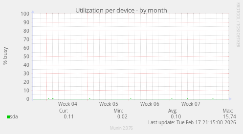 Utilization per device