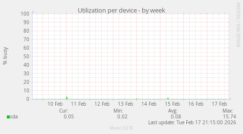 Utilization per device