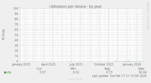 Utilization per device