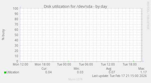 Disk utilization for /dev/sda