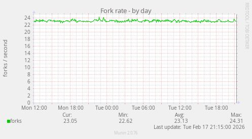 Fork rate