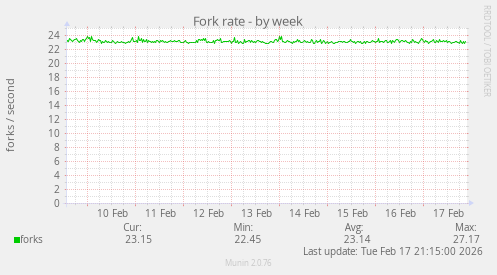 Fork rate