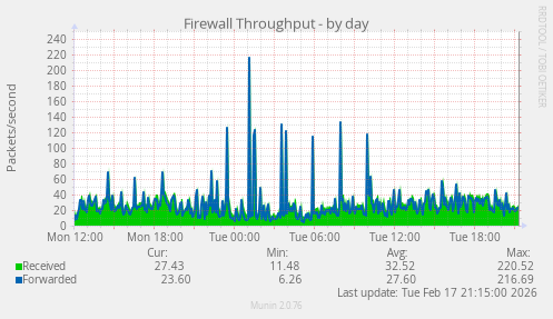 Firewall Throughput