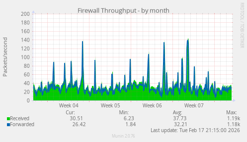 Firewall Throughput