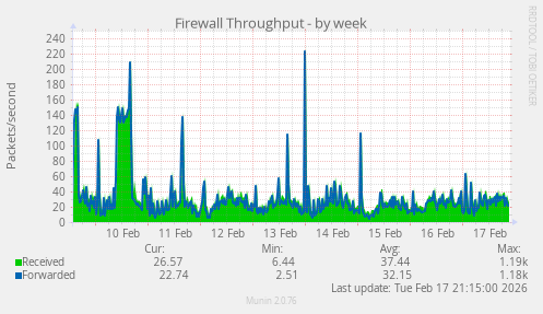 Firewall Throughput