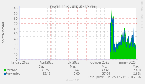 Firewall Throughput
