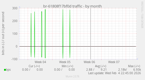 br-61808f17bf0d traffic