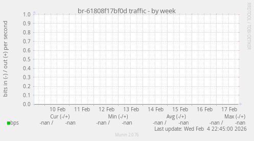 br-61808f17bf0d traffic