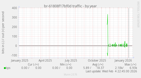 br-61808f17bf0d traffic