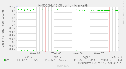 br-8505f4a12a3f traffic