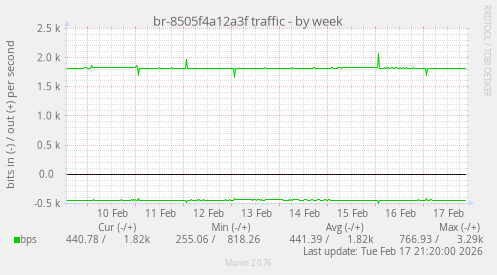 br-8505f4a12a3f traffic