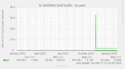 br-8505f4a12a3f traffic