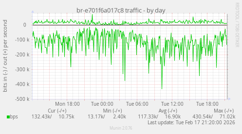 br-e701f6a017c8 traffic